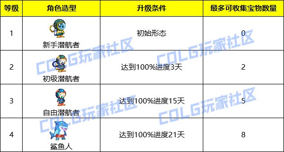 DNF深海宝物收藏家活动奖励拿满要多久