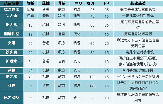 洛克王国机械龙技能表