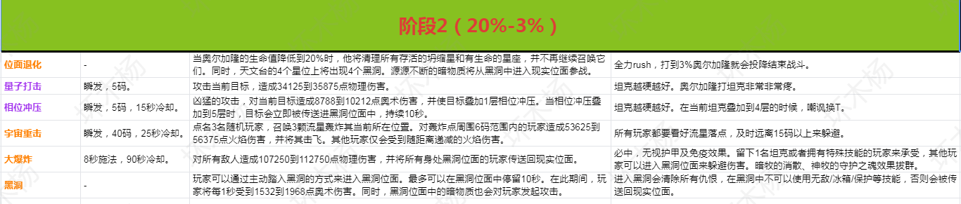 魔兽世界奥杜尔ULD奥尔加隆打法攻略