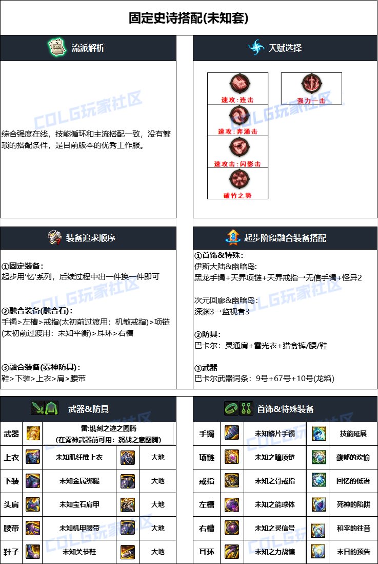 DNF雾神攻坚战版本蓝拳毕业装备搭配