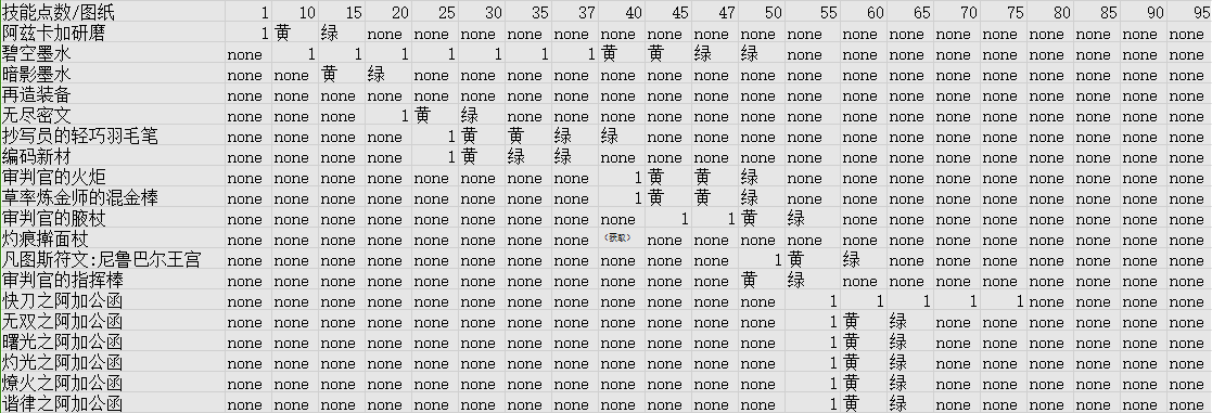 魔兽世界11.0铭文怎么冲