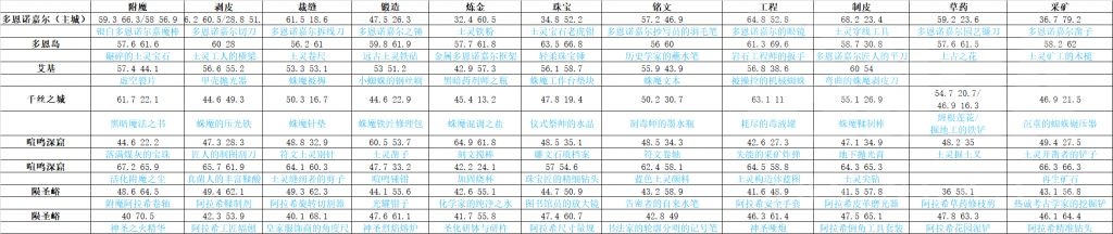 魔兽世界11.0知识宝箱位置坐标大全