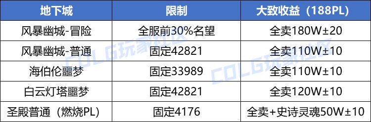 DNF雾神版本全副本搬砖收益一览