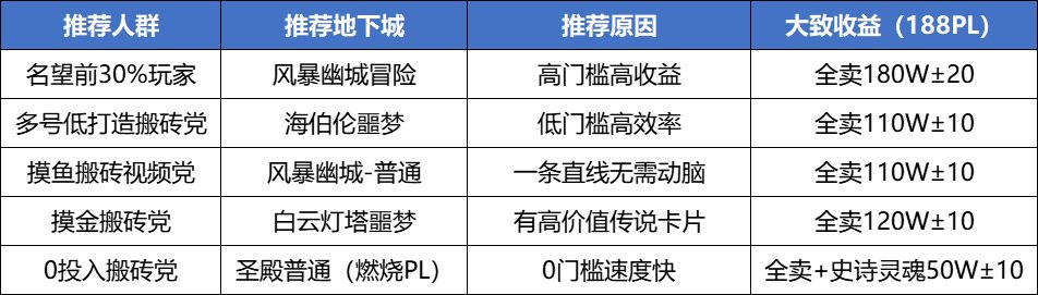 DNF雾神版本全副本搬砖收益一览