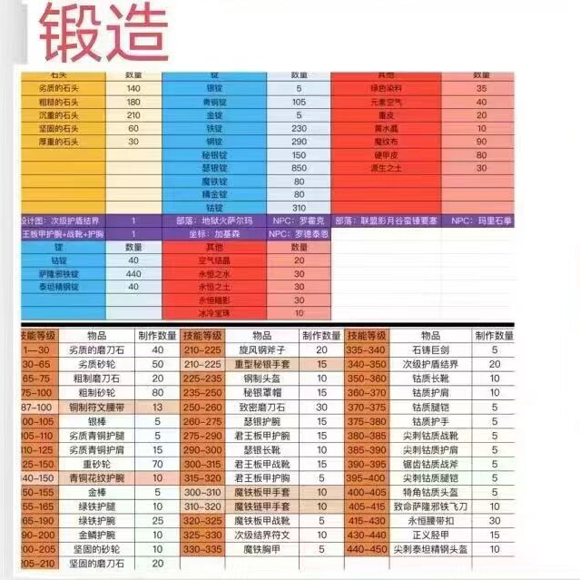 魔兽世界wlk锻造1-450最省钱攻略