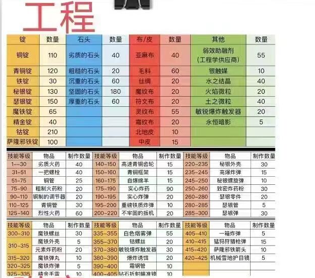 魔兽世界wlk工程学1-450最省钱攻略