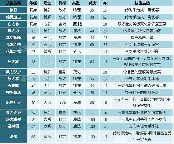 洛克王国青铜独角兽技能表