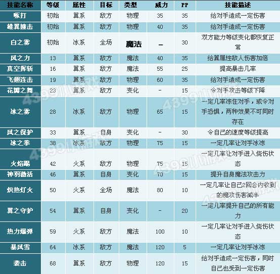 洛克王国黄金独角兽技能表