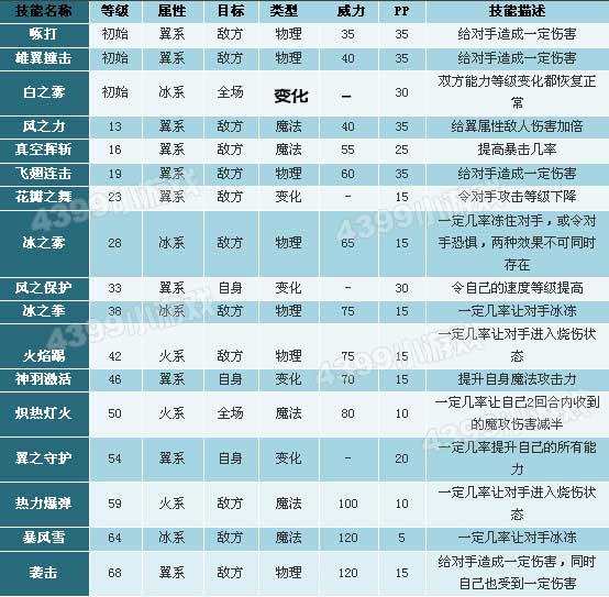 洛克王国白金独角兽技能表