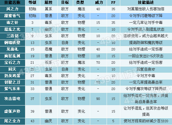 洛克王国黄蜂后技能表