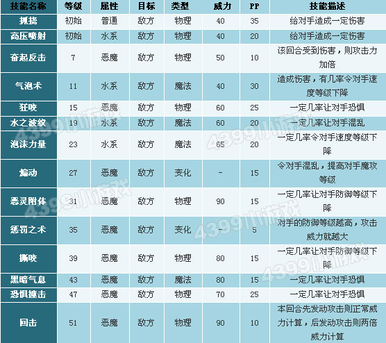 洛克王国独眼巨魔技能表