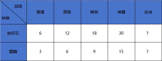 DNF手游混沌之息怎么获得