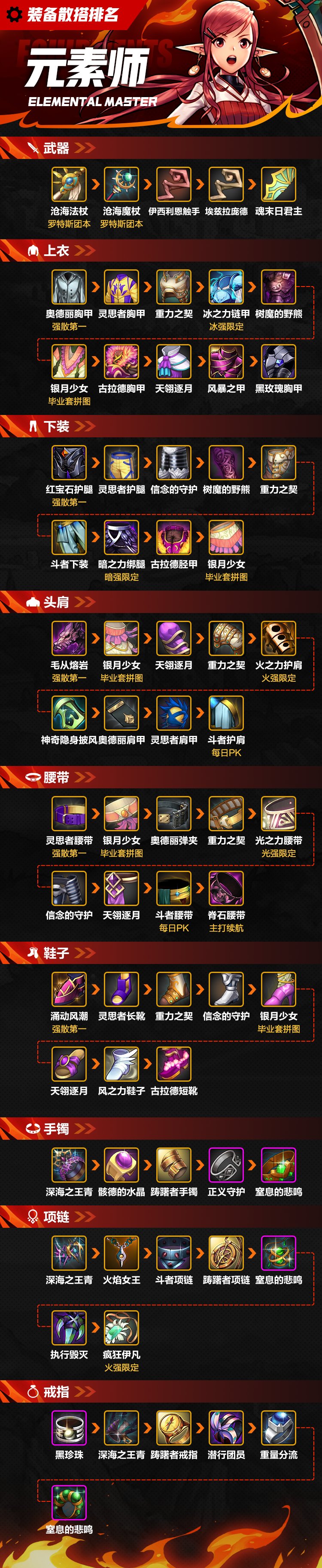 DNF手游元素师装备散搭排名