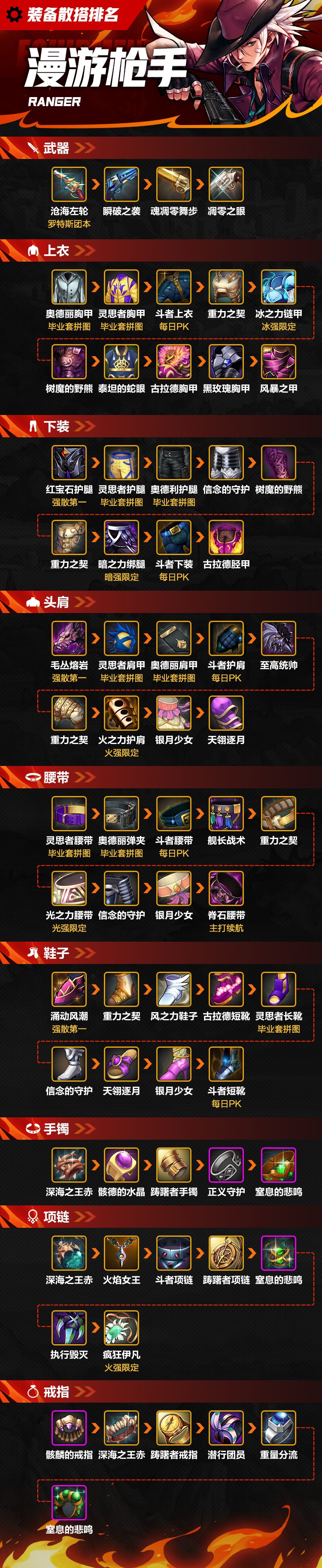 DNF手游男漫游装备散搭排名