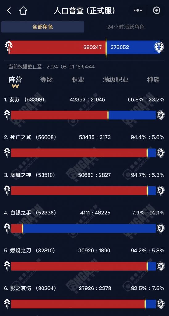 魔兽世界11.0人口普查