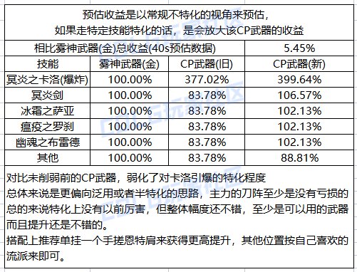 DNF鬼泣CP武器改版一览