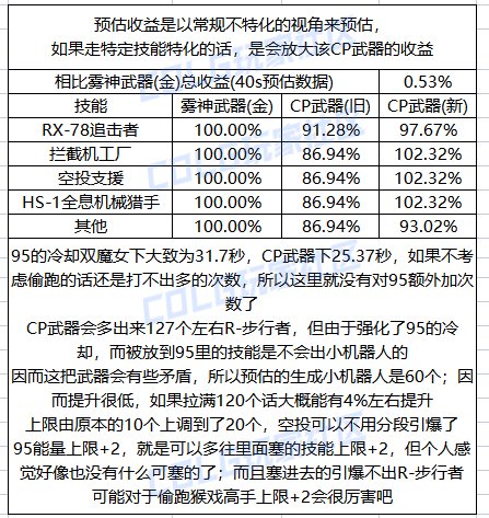 DNF男机械CP武器改版一览