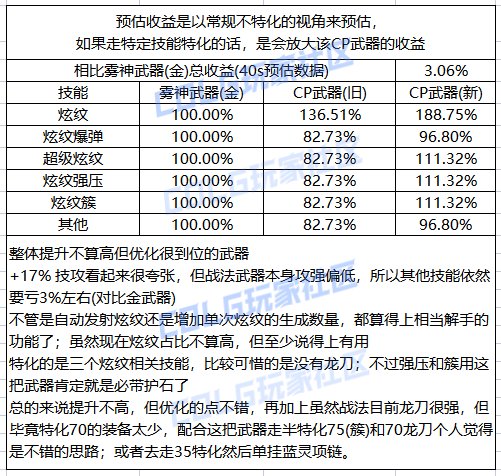 DNF战法CP武器改版一览