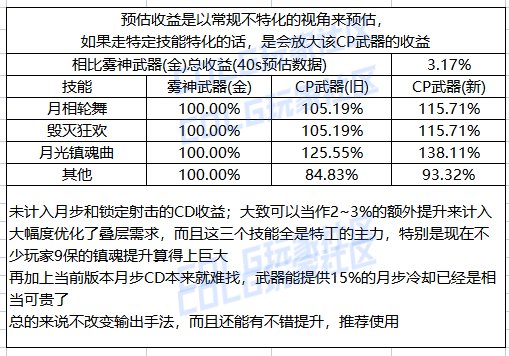 DNF特工CP武器改版一览