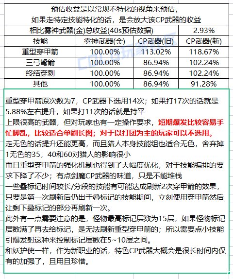 DNF猎人CP武器改版一览