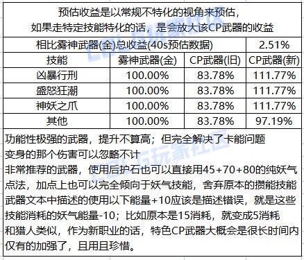 DNF妖护使CP武器改版一览