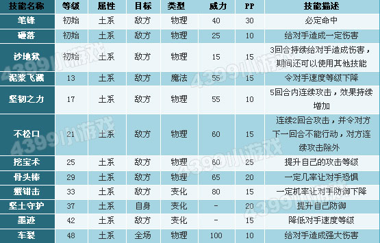 洛克王国贝古斯技能表