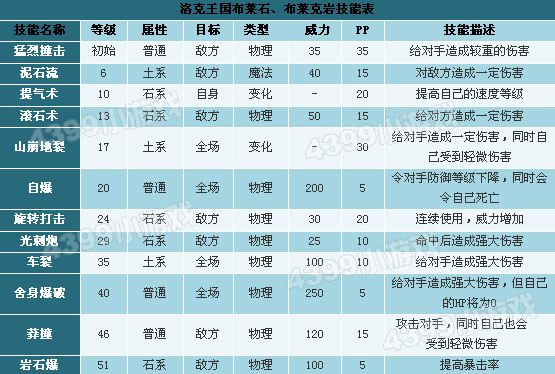 洛克王国布莱克岩技能表