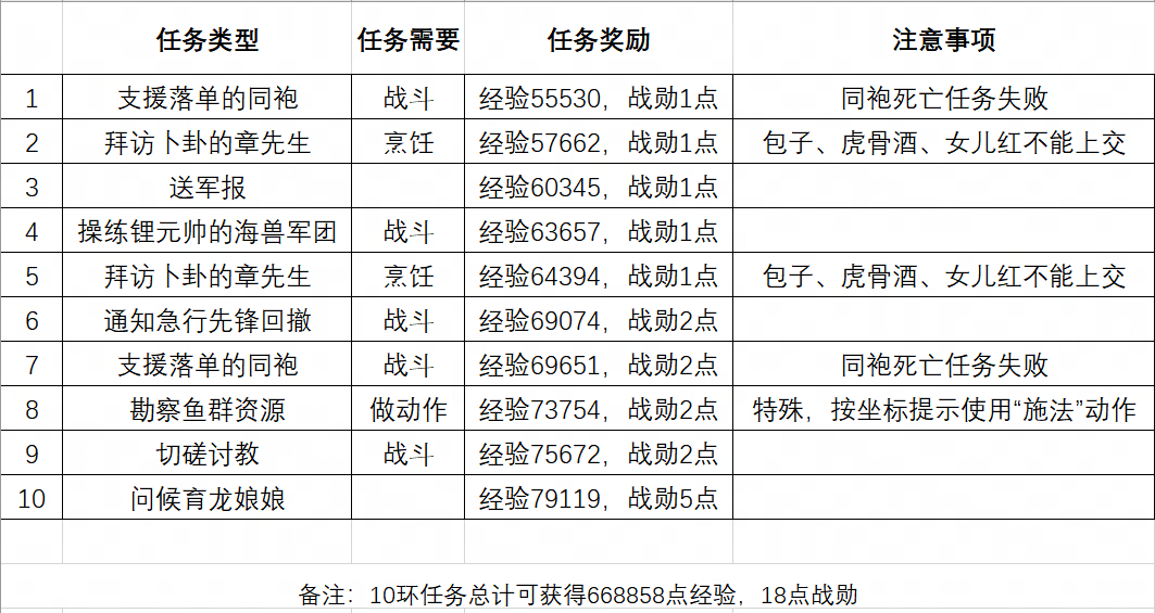 梦幻西游阵营庶务129怎么玩