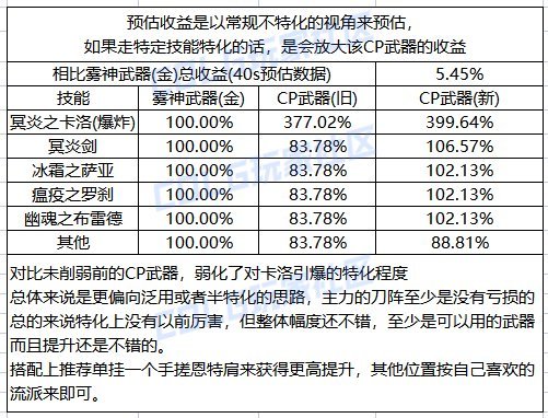 DNF鬼泣CP武器改版评测