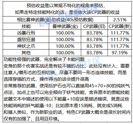 DNF妖护使CP武器改版评测