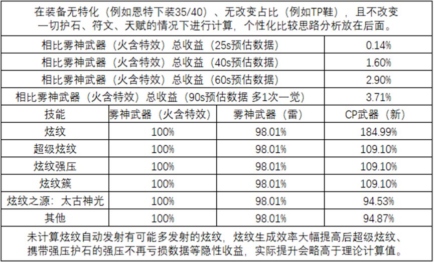 DNF战法CP武器改版评测