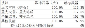 DNF审判CP武器改版评测