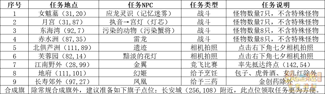 梦幻西游龙凤吟活动攻略