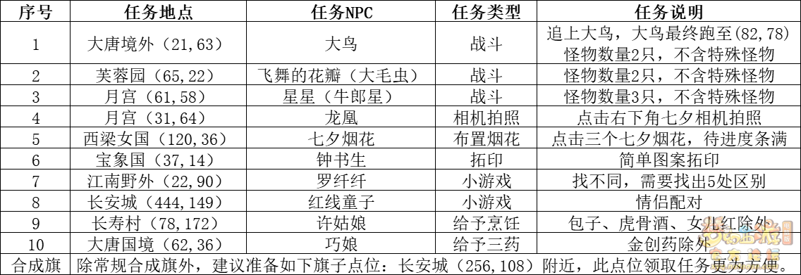 梦幻西游结良缘活动攻略2024