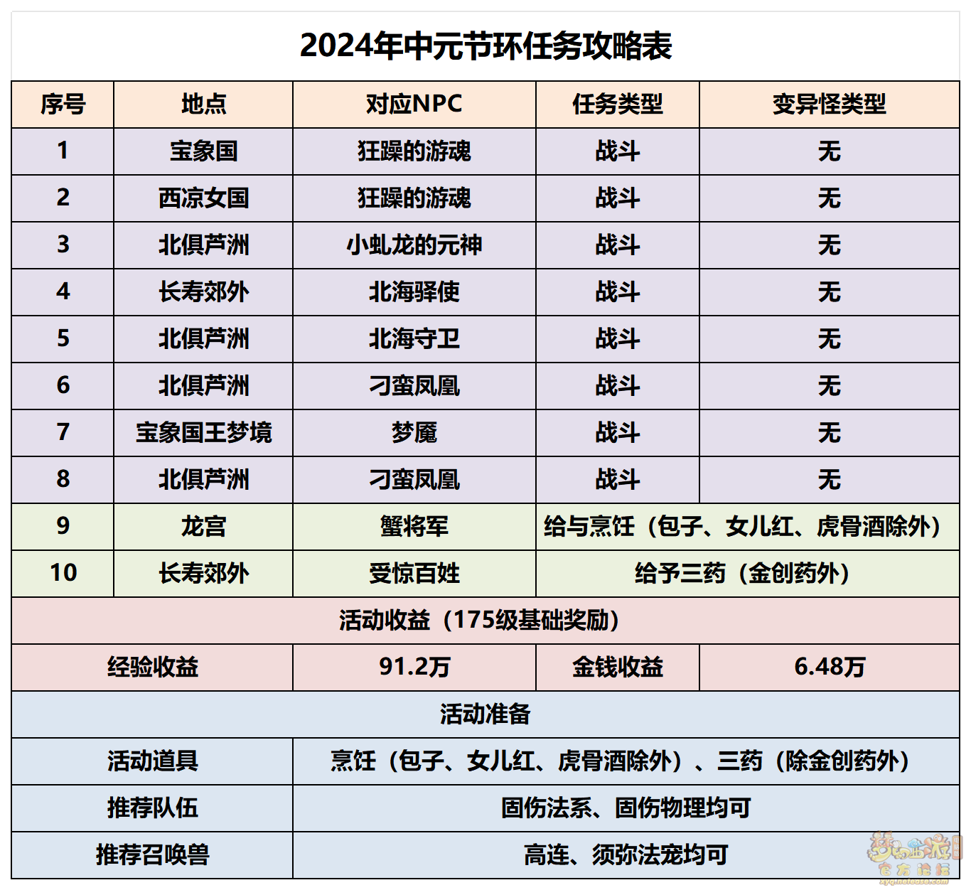 梦幻西游中元渡游魂活动攻略