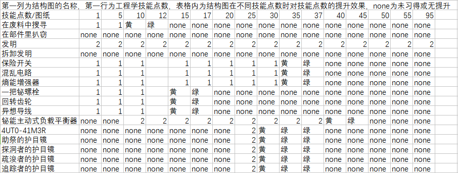 魔兽世界11.0工程怎么冲