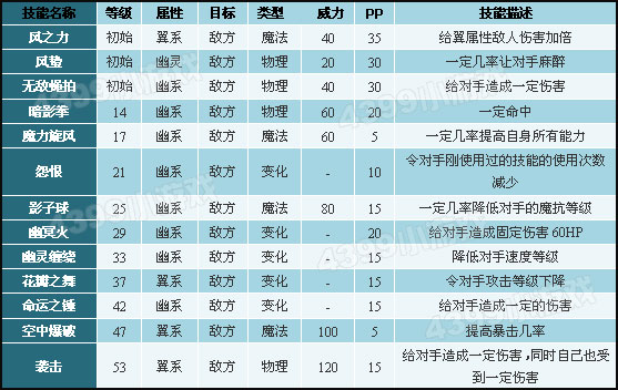 洛克王国丹凤蓝狐性格推荐