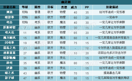 洛克王国幽灵巨魔技能表