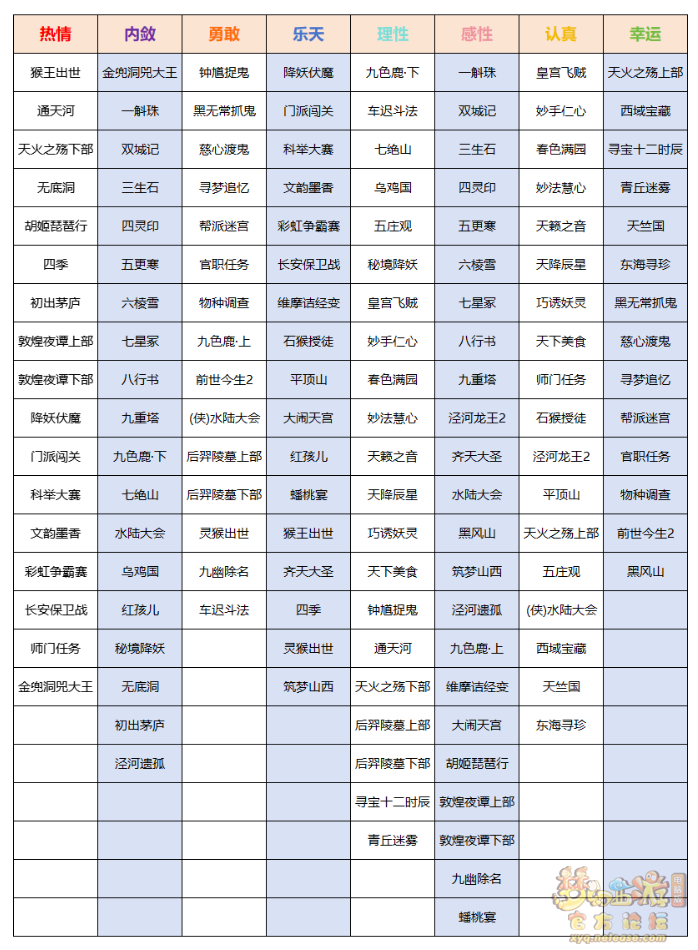 梦幻西游龙凰性格属性怎么提升