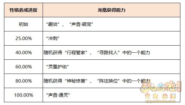 梦幻西游龙凰技能介绍