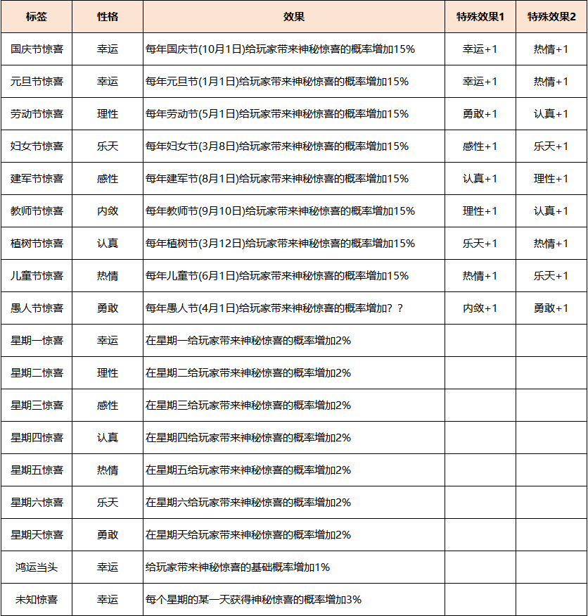 梦幻西游龙凰性格标签选择什么好