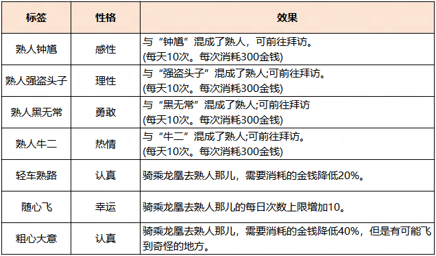 梦幻西游龙凰性格标签选择什么好