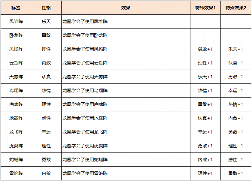 梦幻西游龙凰性格标签选择什么好