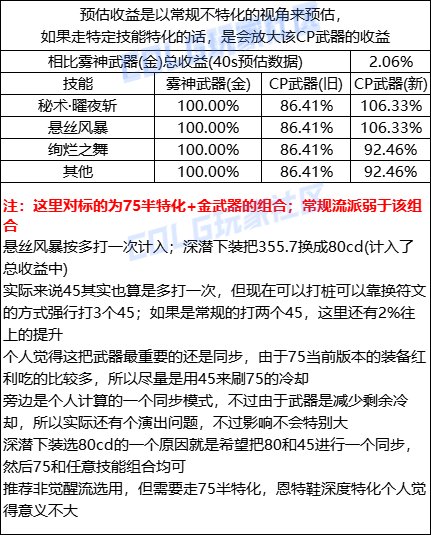 DNF刃影CP武器改版一览