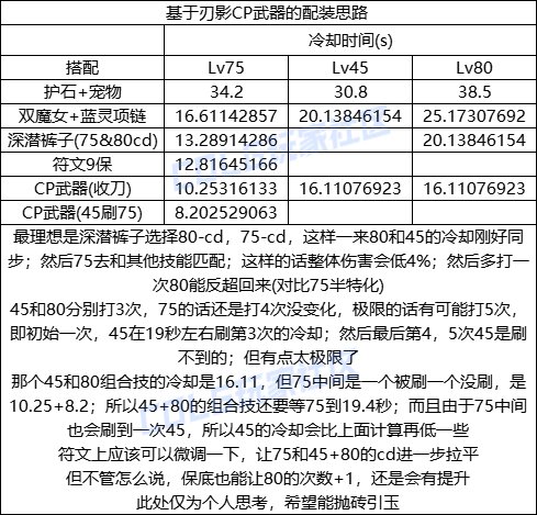 DNF刃影CP武器改版一览