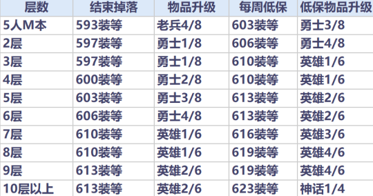 魔兽世界11.0装备提升攻略