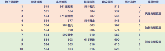 魔兽世界11.0装备提升攻略