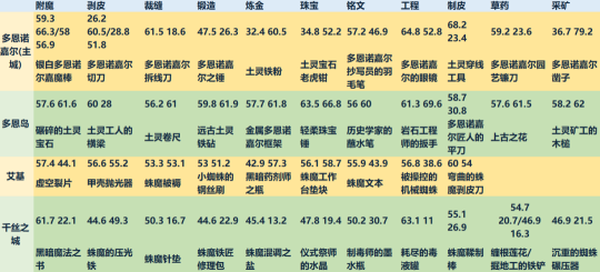 魔兽世界11.0专业提升攻略