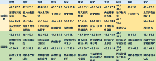 魔兽世界11.0专业提升攻略