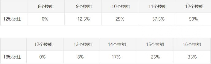 魔兽世界11.0冰DK属性优先级